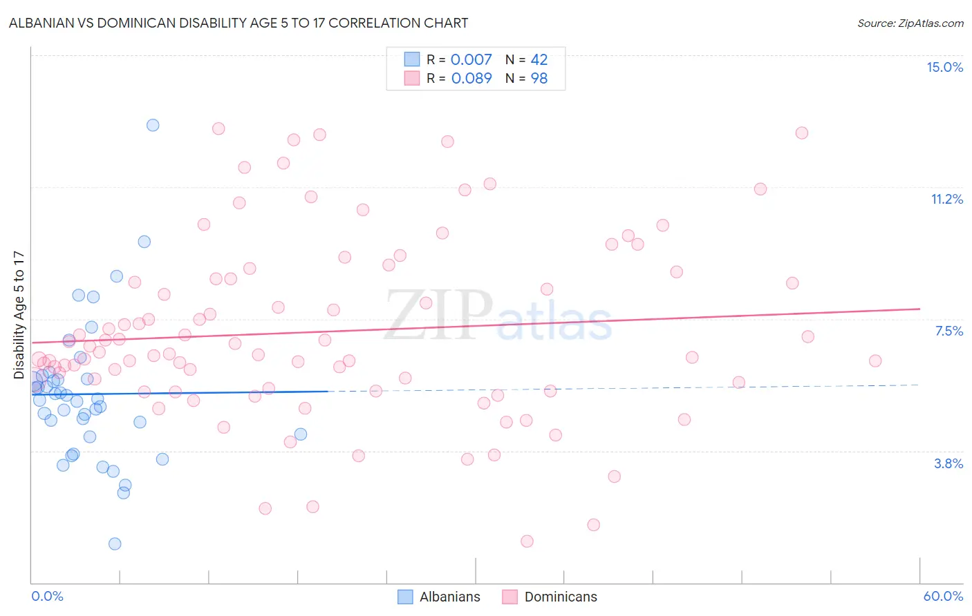 Albanian vs Dominican Disability Age 5 to 17