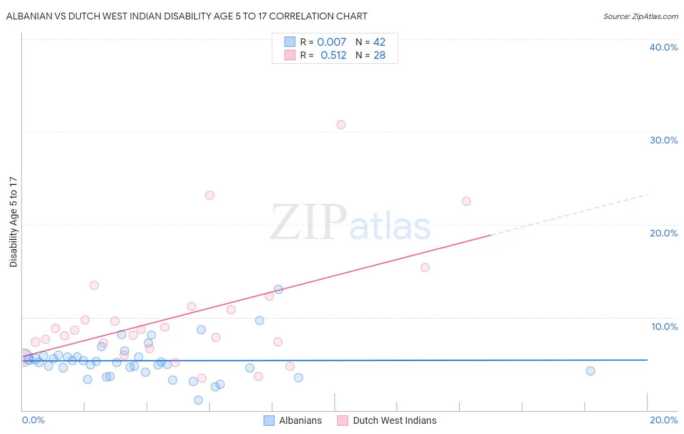 Albanian vs Dutch West Indian Disability Age 5 to 17
