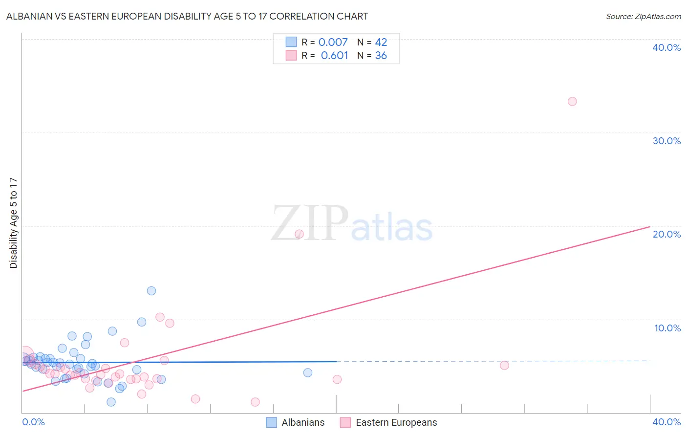 Albanian vs Eastern European Disability Age 5 to 17