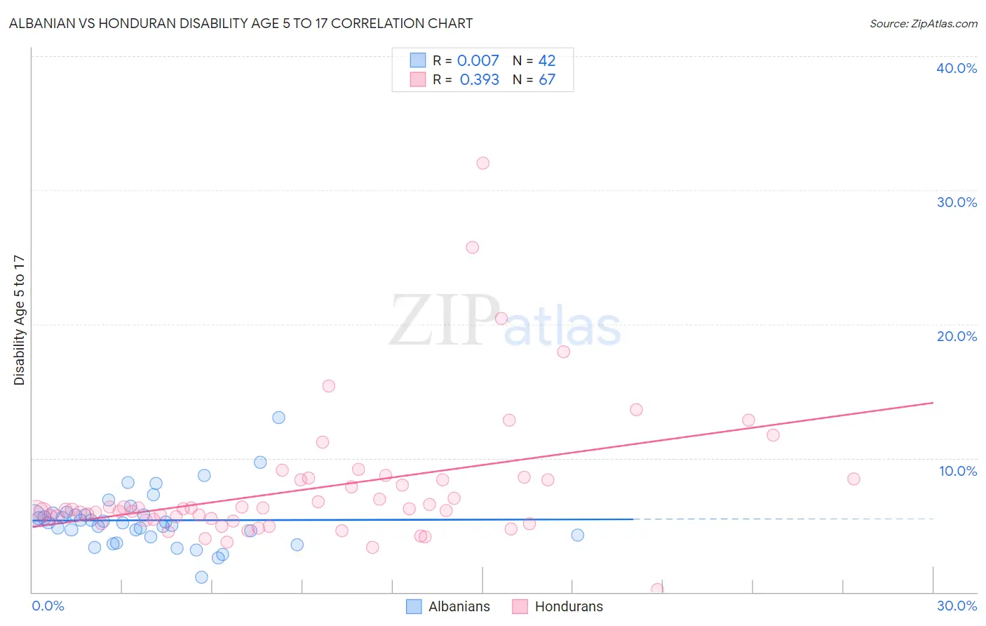 Albanian vs Honduran Disability Age 5 to 17