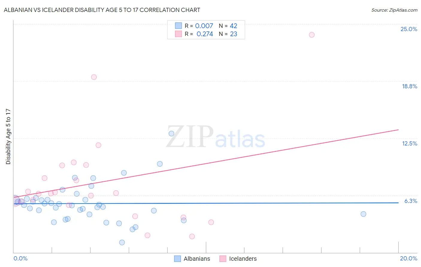 Albanian vs Icelander Disability Age 5 to 17