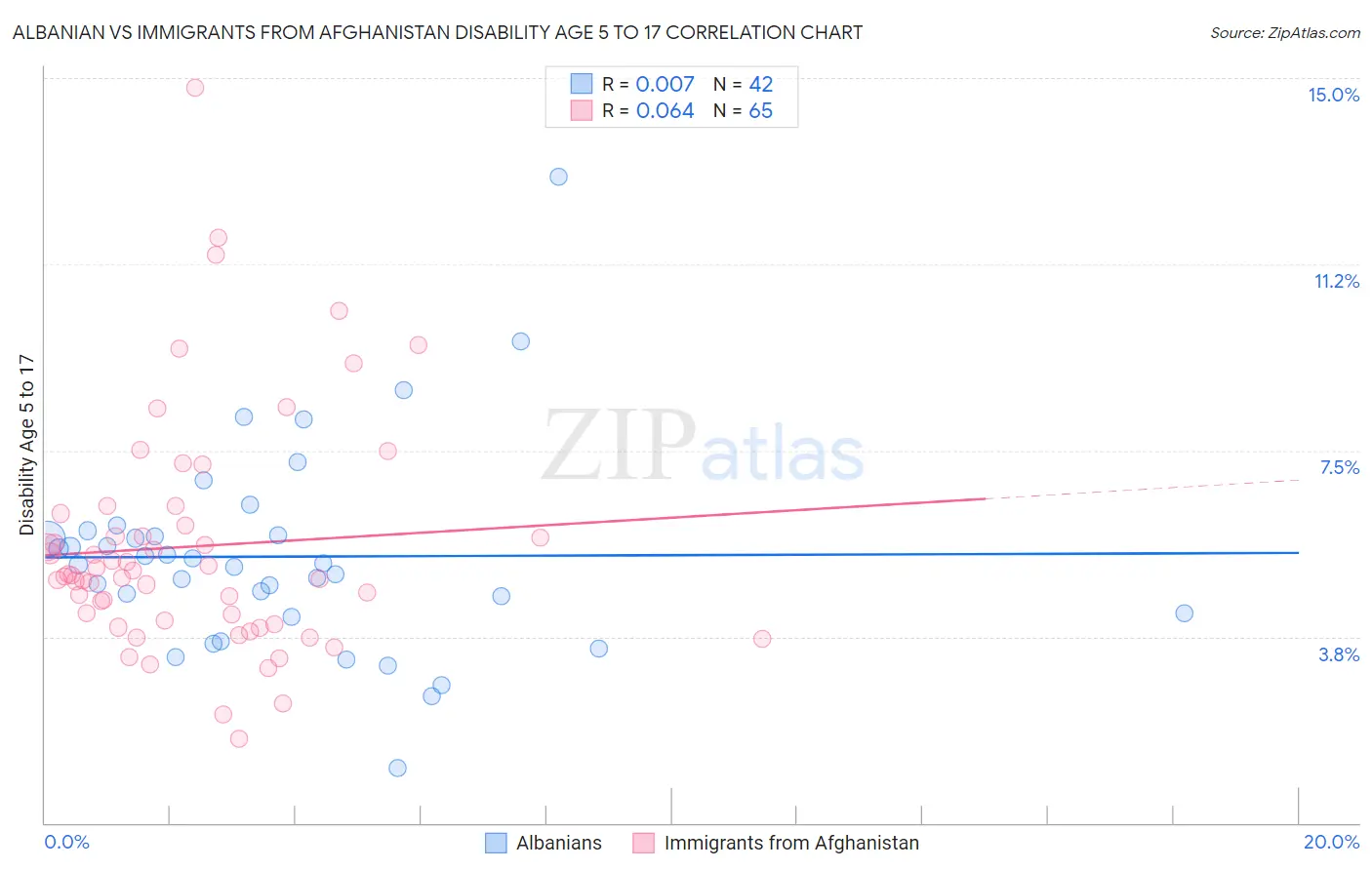 Albanian vs Immigrants from Afghanistan Disability Age 5 to 17