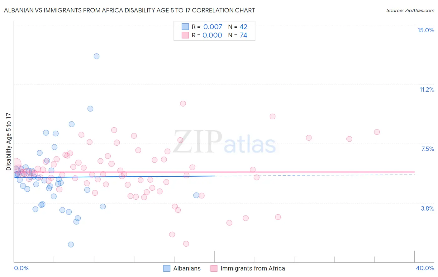 Albanian vs Immigrants from Africa Disability Age 5 to 17
