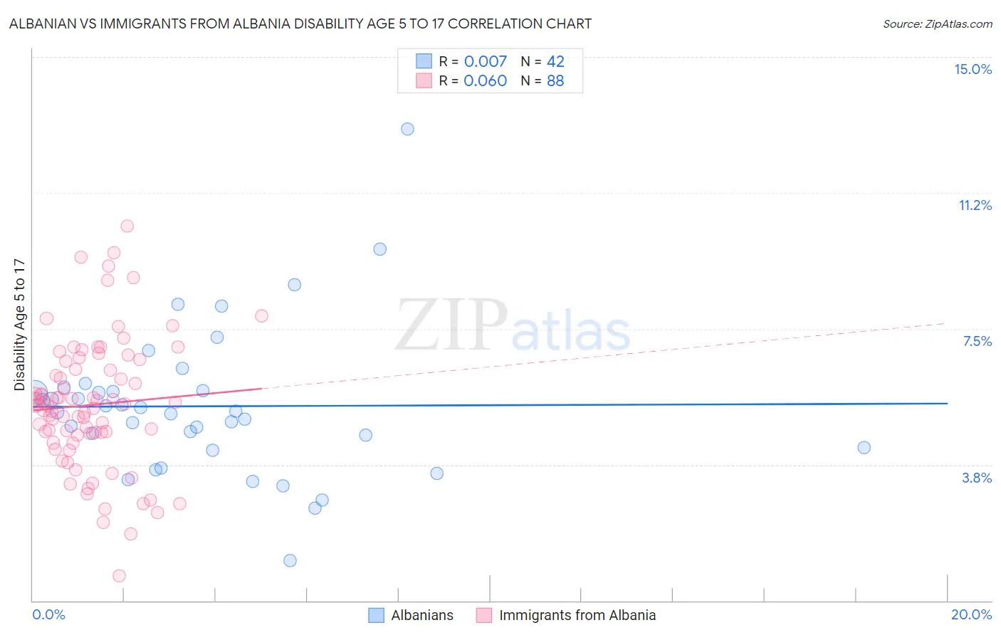 Albanian vs Immigrants from Albania Disability Age 5 to 17