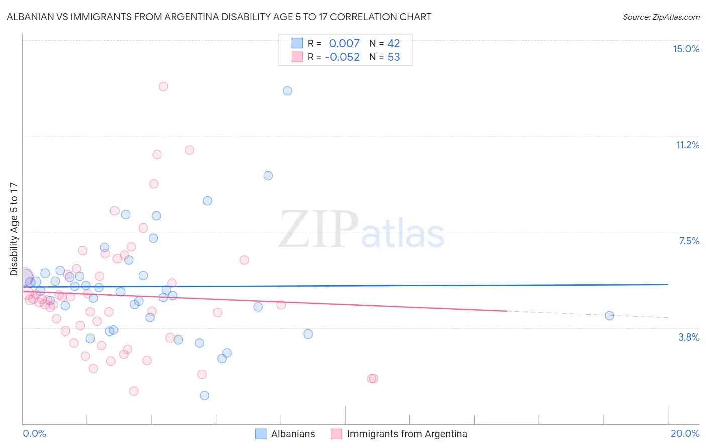 Albanian vs Immigrants from Argentina Disability Age 5 to 17