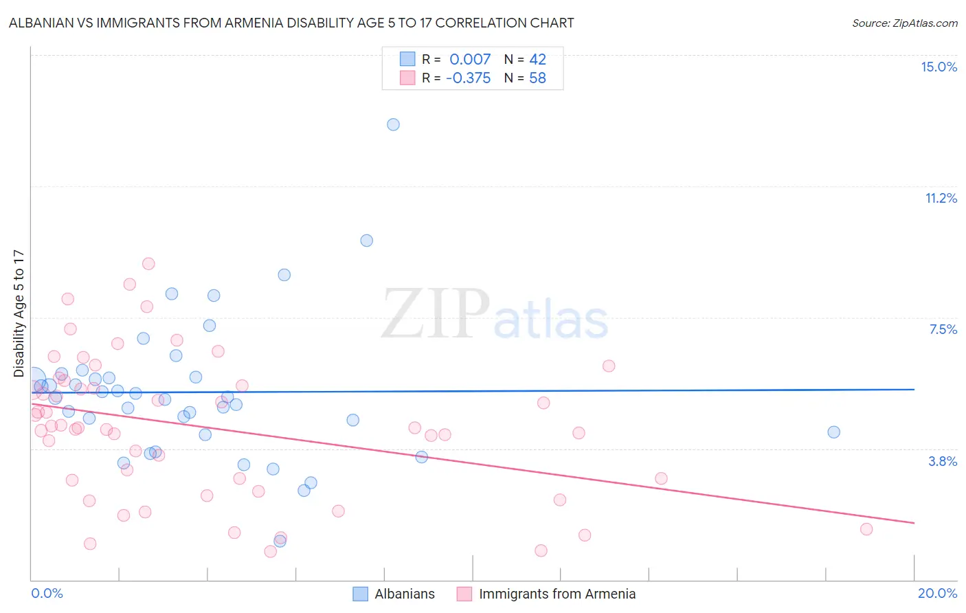 Albanian vs Immigrants from Armenia Disability Age 5 to 17