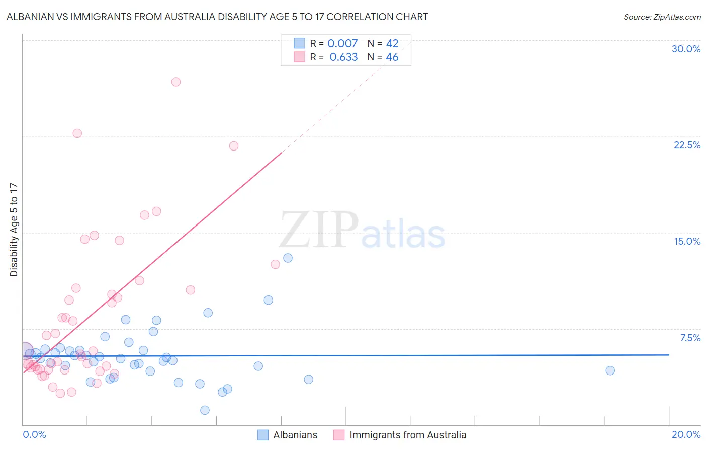 Albanian vs Immigrants from Australia Disability Age 5 to 17