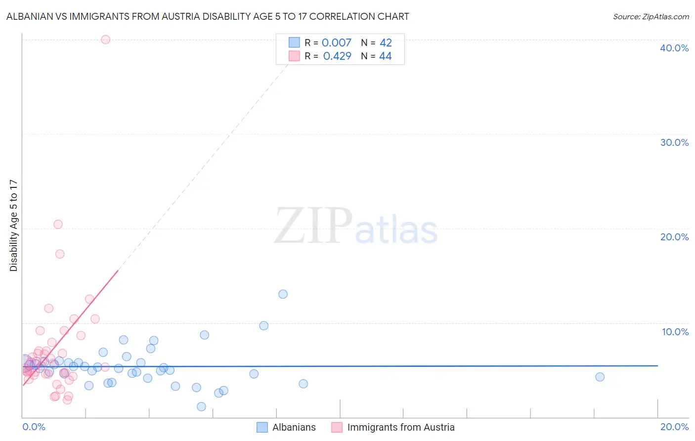 Albanian vs Immigrants from Austria Disability Age 5 to 17