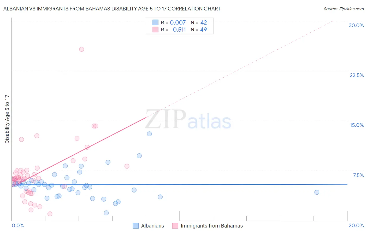 Albanian vs Immigrants from Bahamas Disability Age 5 to 17