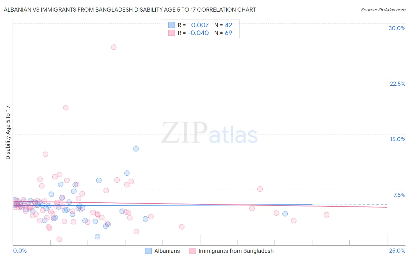 Albanian vs Immigrants from Bangladesh Disability Age 5 to 17