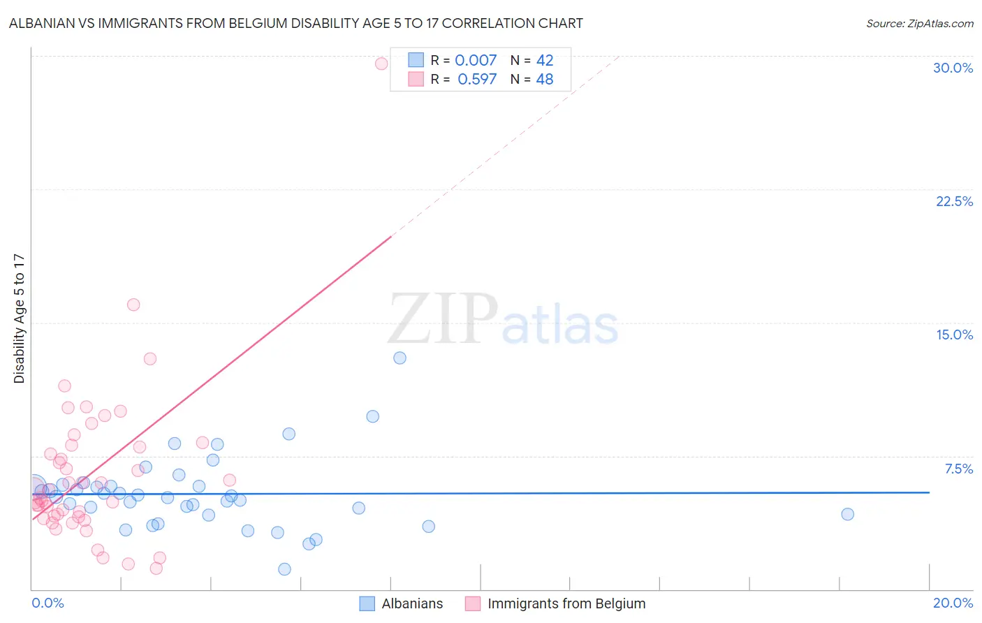 Albanian vs Immigrants from Belgium Disability Age 5 to 17