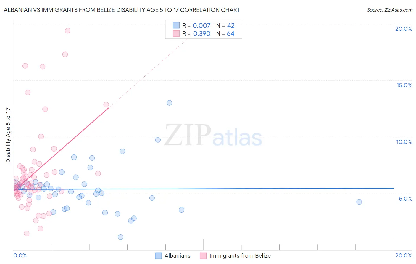 Albanian vs Immigrants from Belize Disability Age 5 to 17