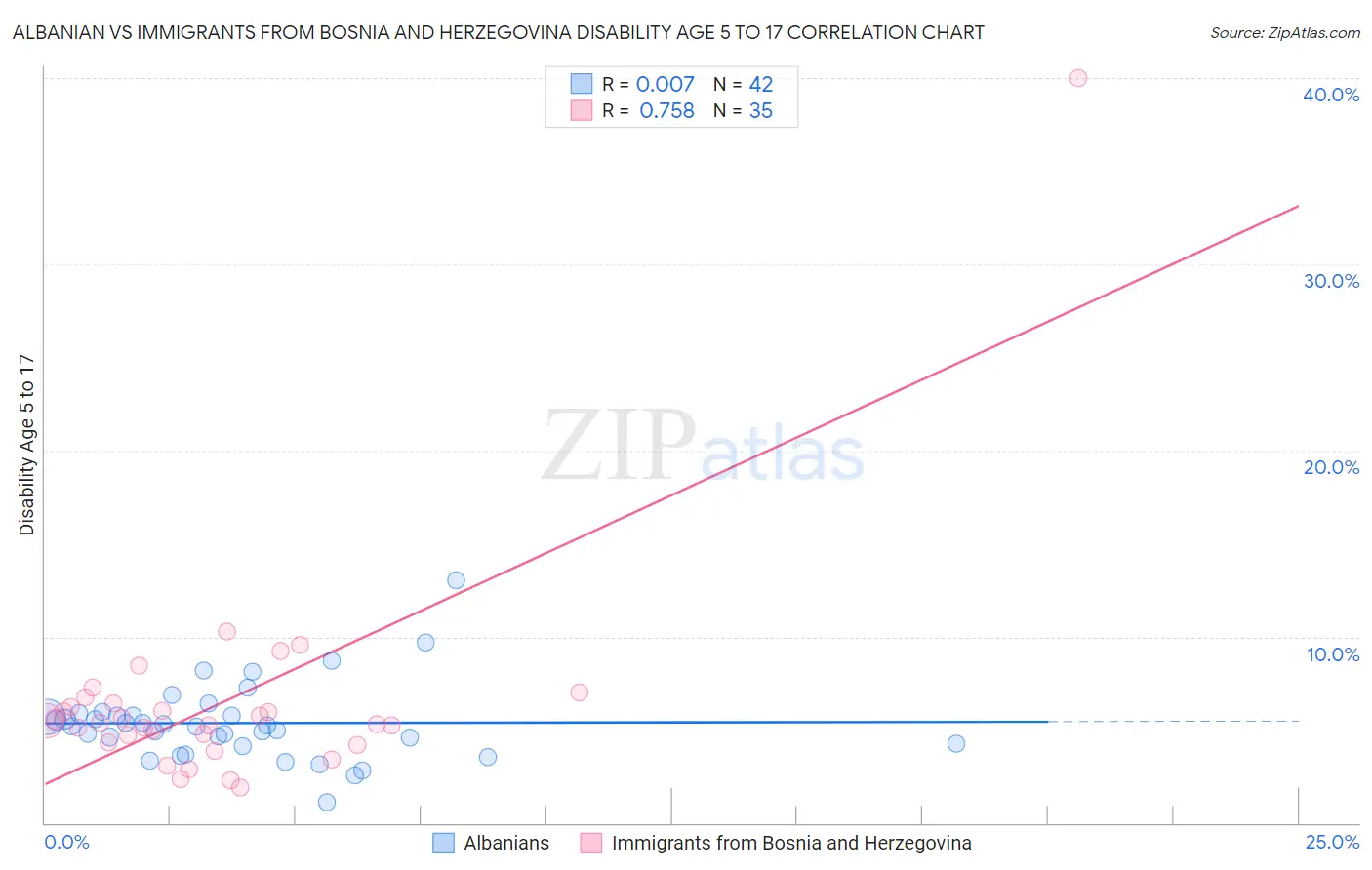 Albanian vs Immigrants from Bosnia and Herzegovina Disability Age 5 to 17