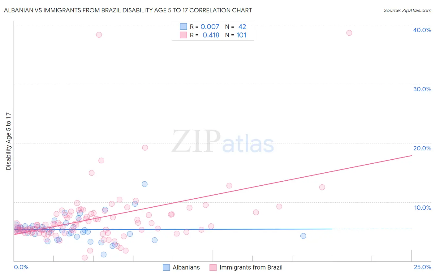 Albanian vs Immigrants from Brazil Disability Age 5 to 17