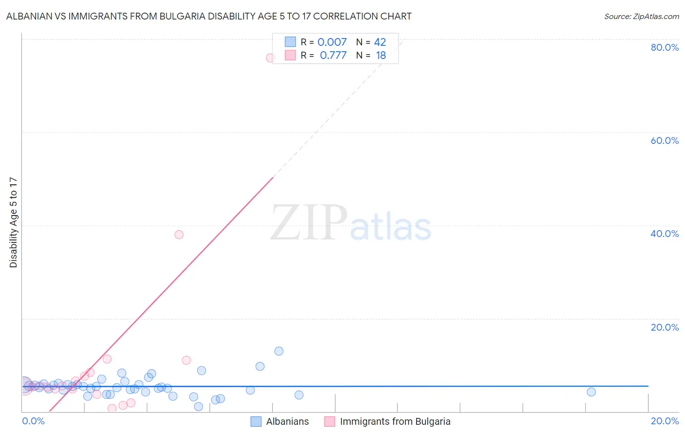 Albanian vs Immigrants from Bulgaria Disability Age 5 to 17
