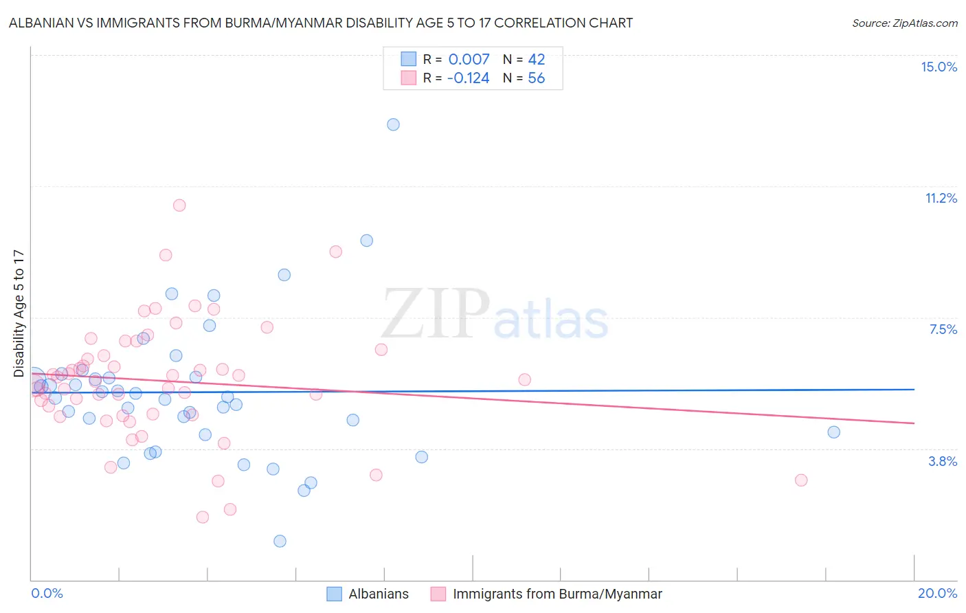 Albanian vs Immigrants from Burma/Myanmar Disability Age 5 to 17