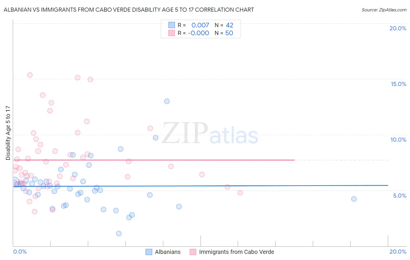 Albanian vs Immigrants from Cabo Verde Disability Age 5 to 17