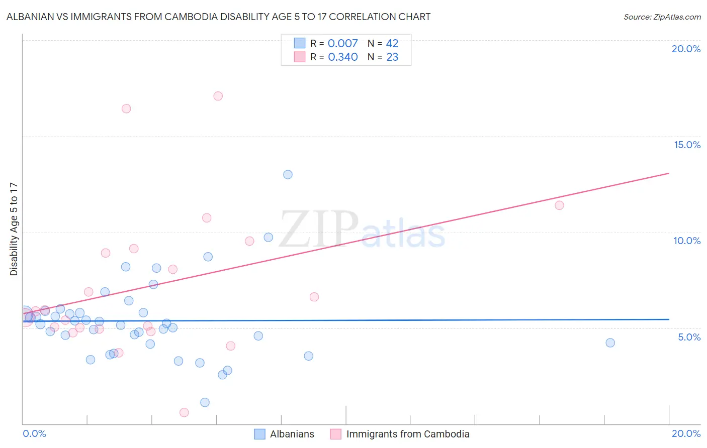 Albanian vs Immigrants from Cambodia Disability Age 5 to 17