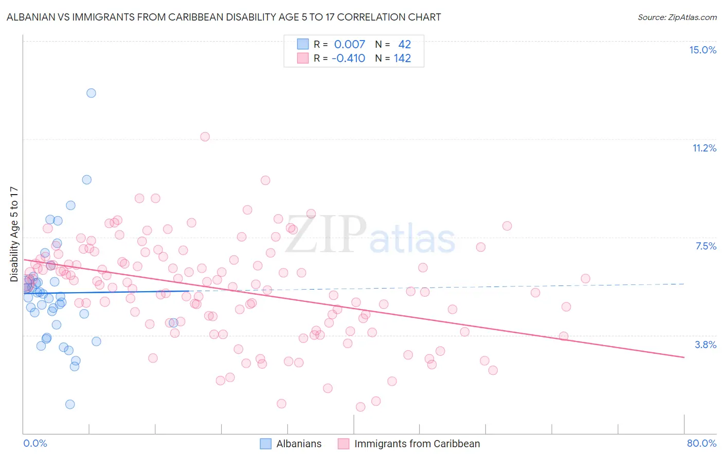 Albanian vs Immigrants from Caribbean Disability Age 5 to 17