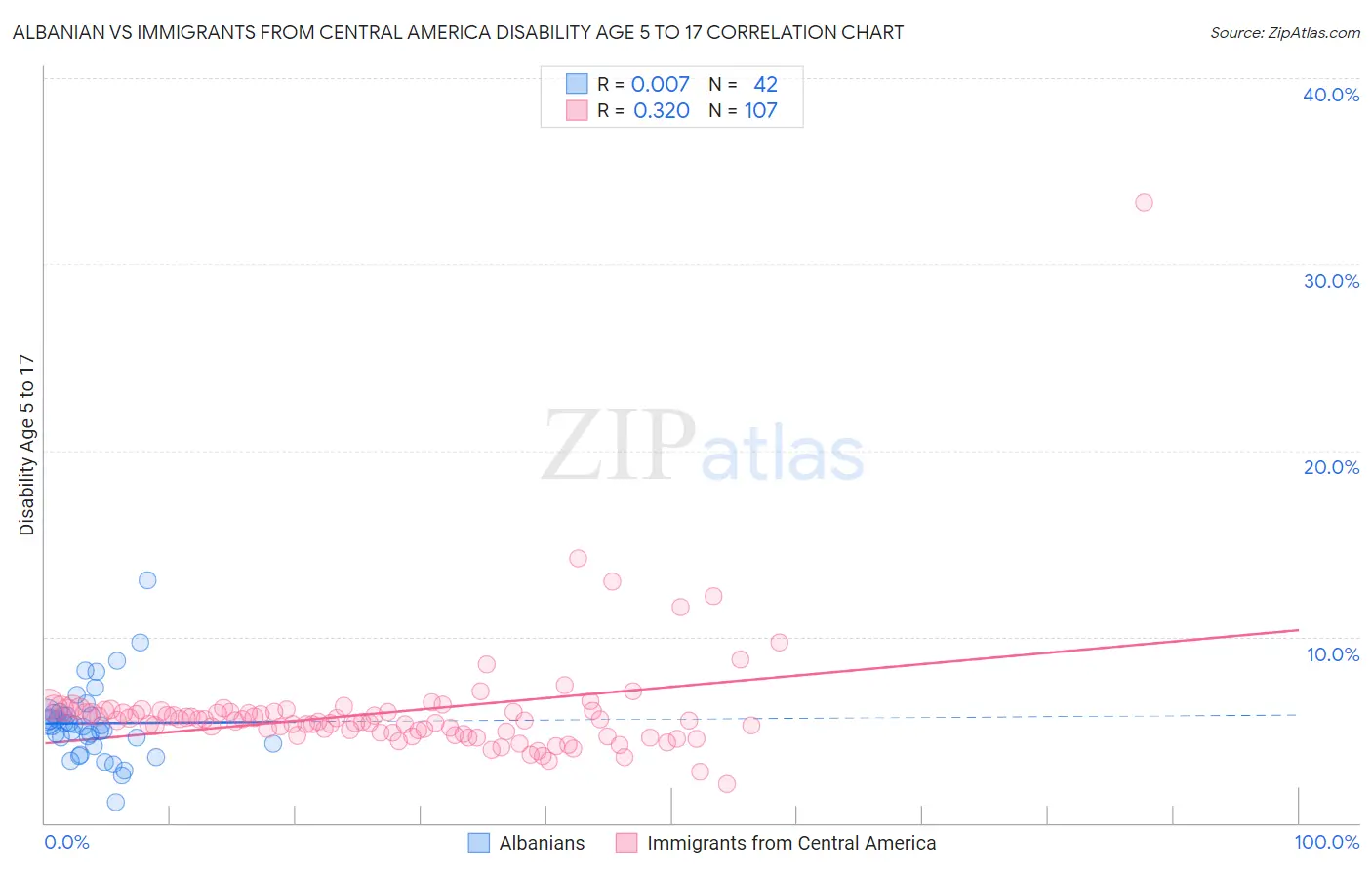 Albanian vs Immigrants from Central America Disability Age 5 to 17