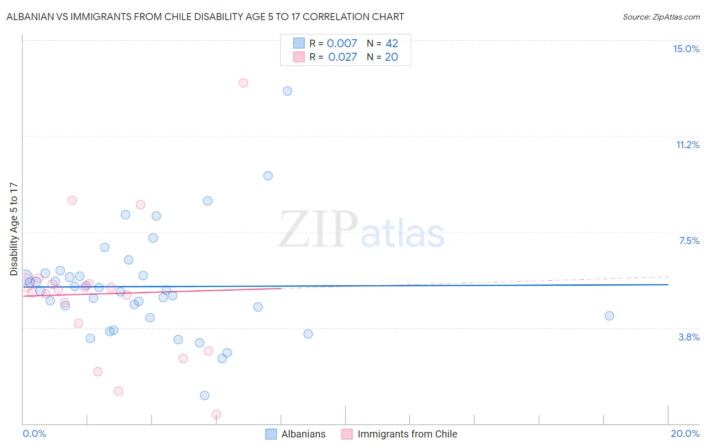 Albanian vs Immigrants from Chile Disability Age 5 to 17