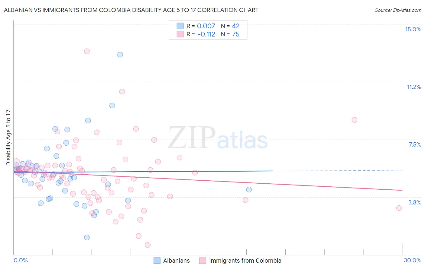 Albanian vs Immigrants from Colombia Disability Age 5 to 17