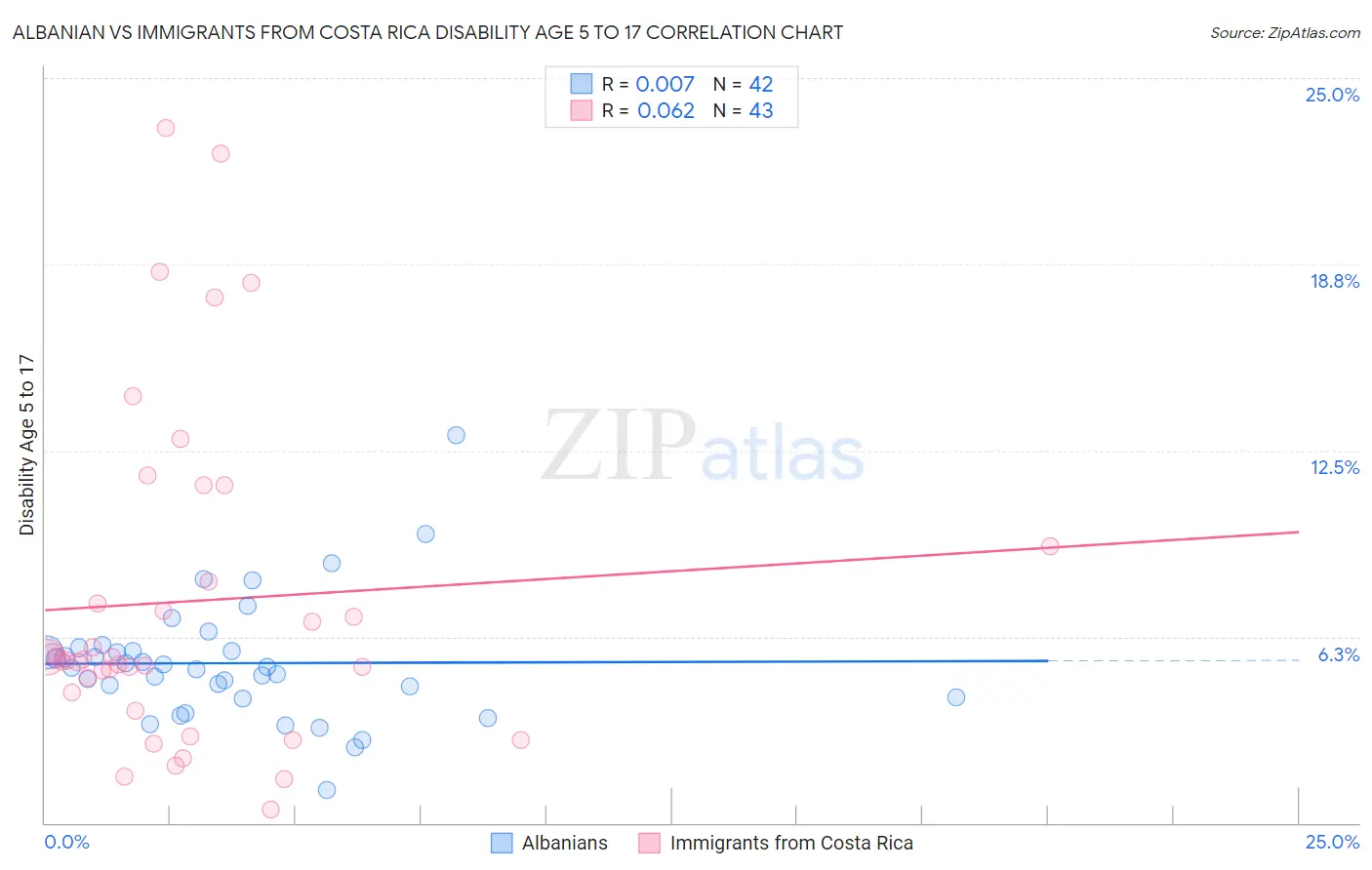 Albanian vs Immigrants from Costa Rica Disability Age 5 to 17