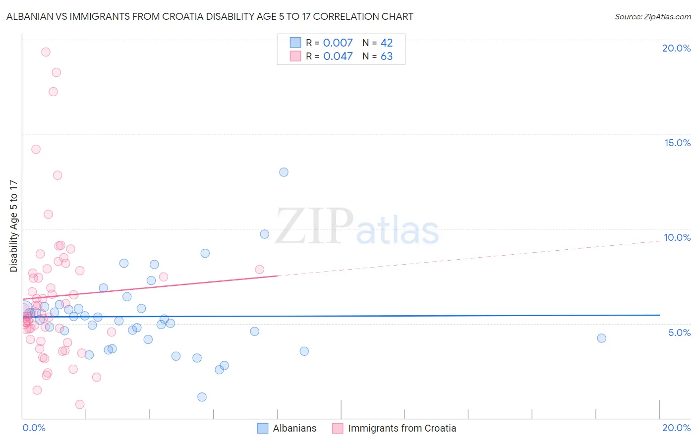 Albanian vs Immigrants from Croatia Disability Age 5 to 17