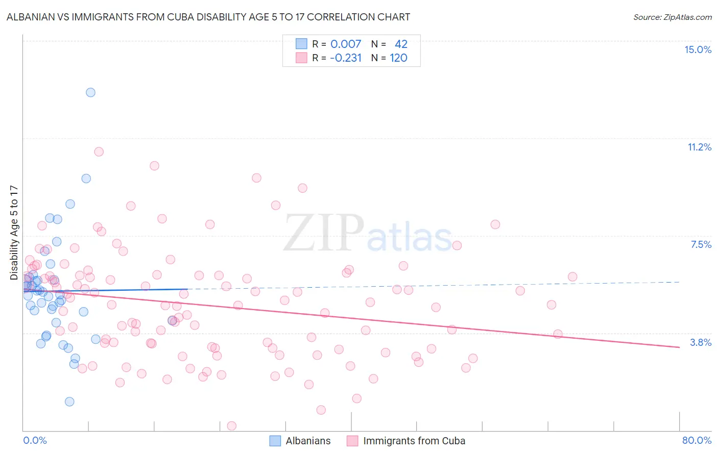Albanian vs Immigrants from Cuba Disability Age 5 to 17