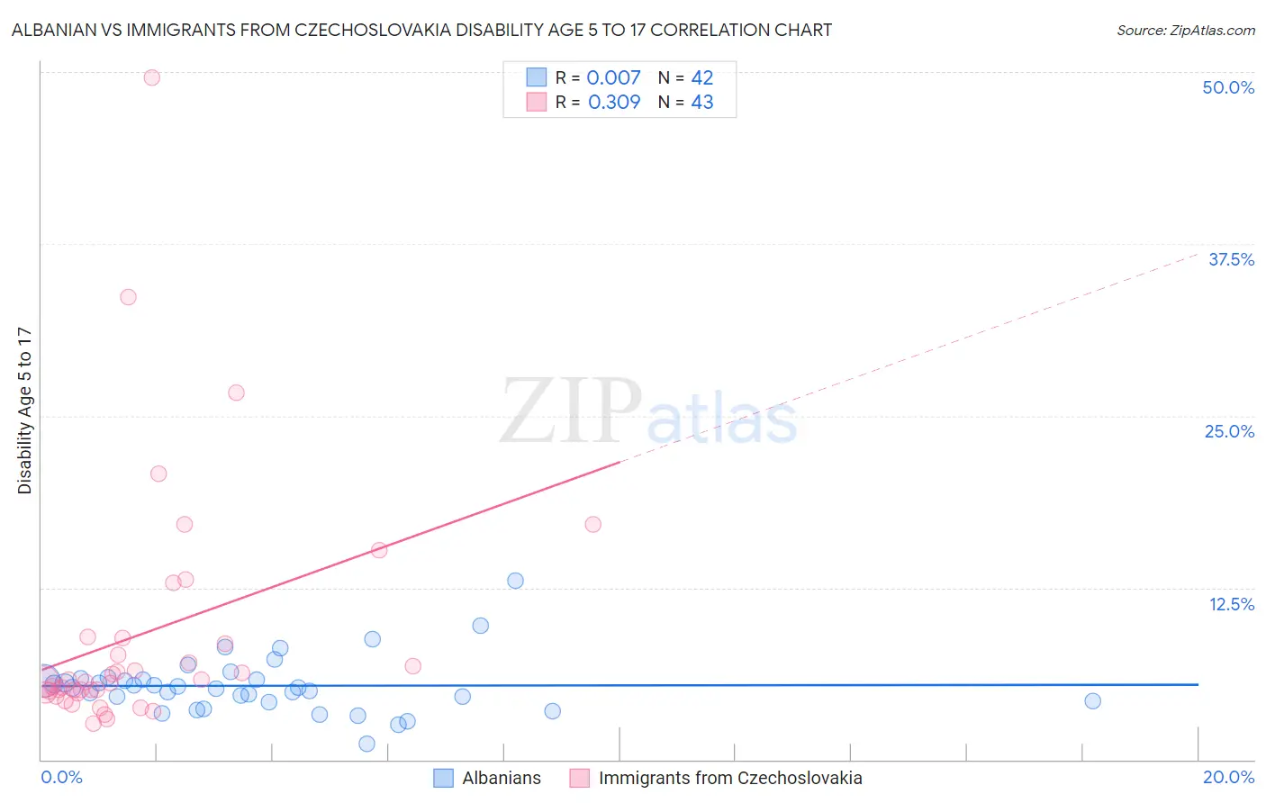 Albanian vs Immigrants from Czechoslovakia Disability Age 5 to 17