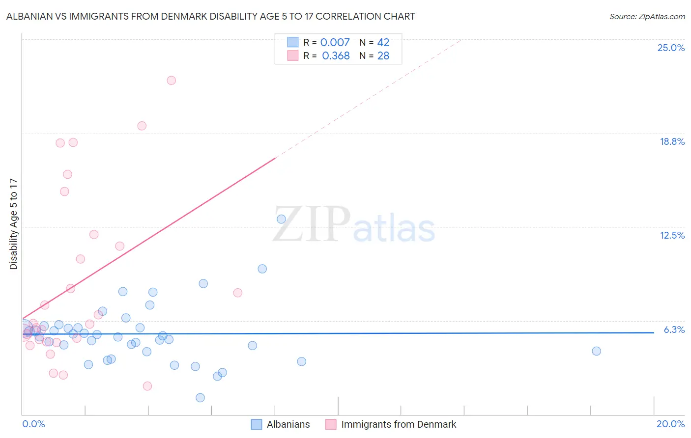 Albanian vs Immigrants from Denmark Disability Age 5 to 17