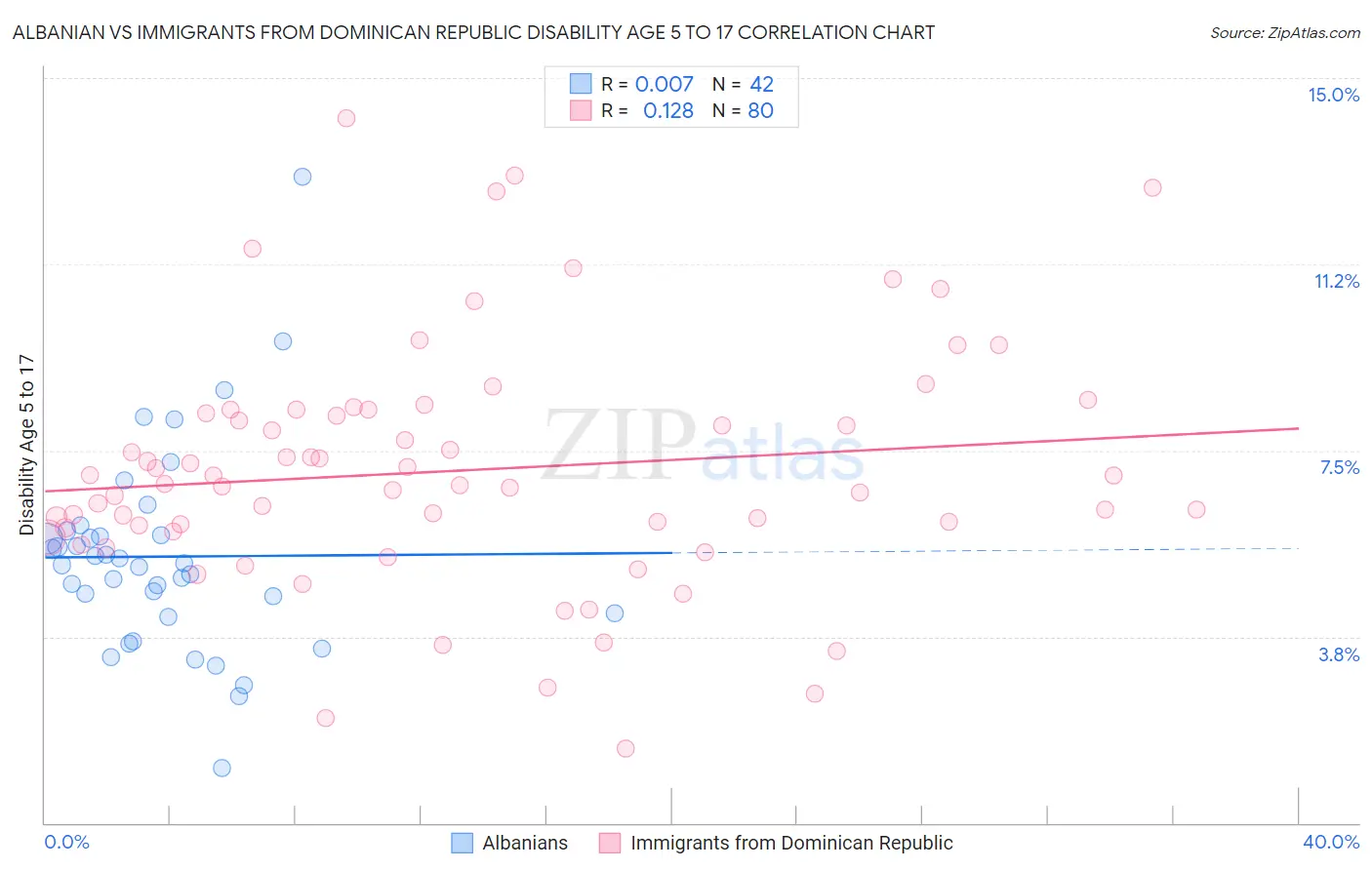 Albanian vs Immigrants from Dominican Republic Disability Age 5 to 17