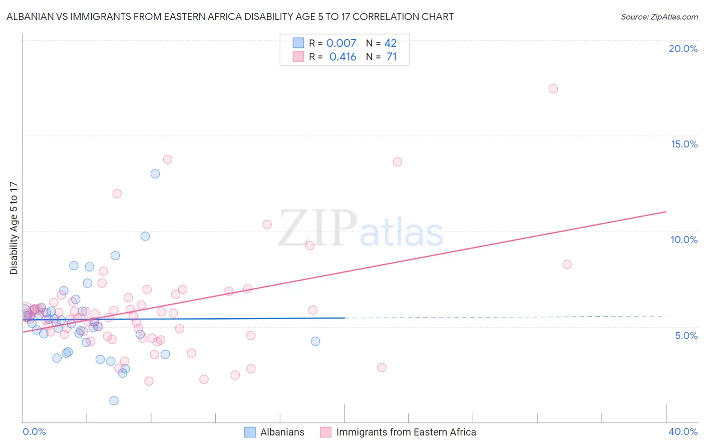 Albanian vs Immigrants from Eastern Africa Disability Age 5 to 17