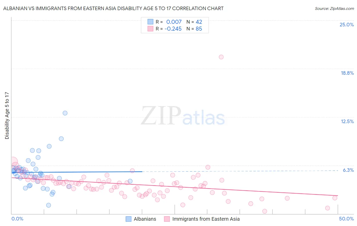 Albanian vs Immigrants from Eastern Asia Disability Age 5 to 17