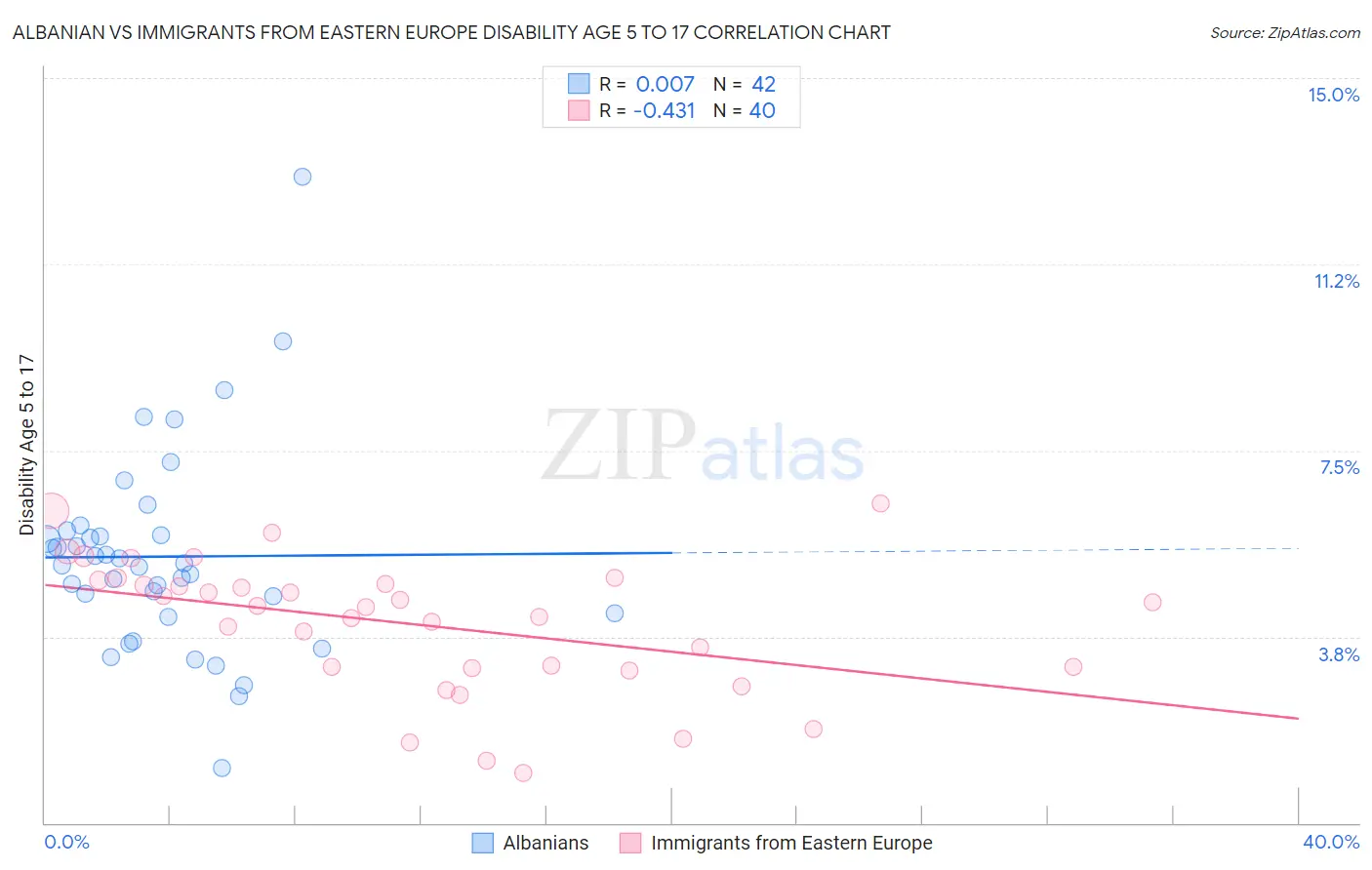 Albanian vs Immigrants from Eastern Europe Disability Age 5 to 17