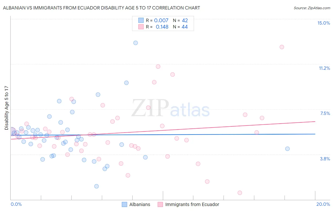 Albanian vs Immigrants from Ecuador Disability Age 5 to 17