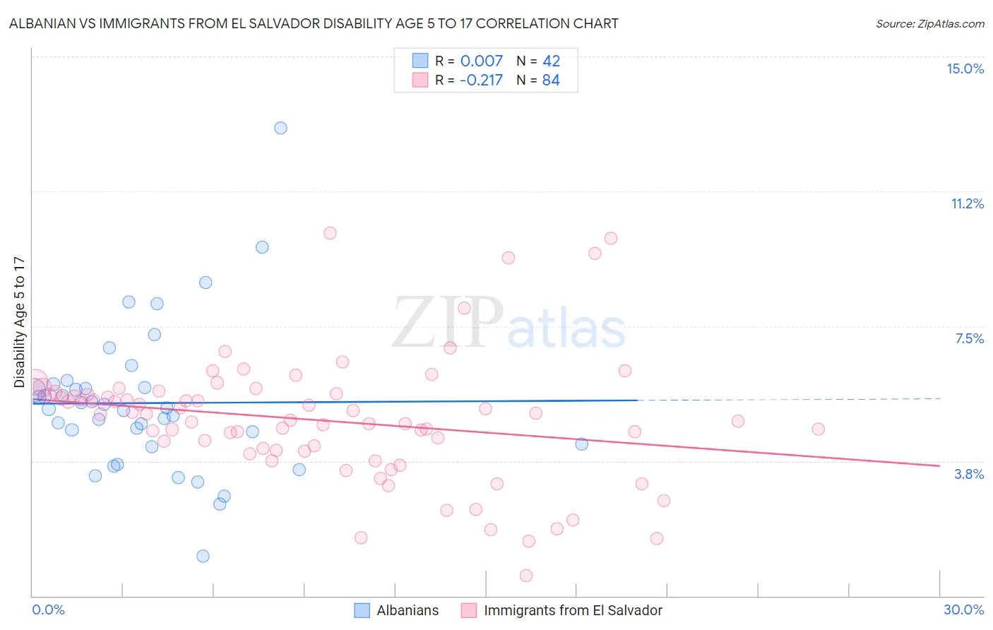Albanian vs Immigrants from El Salvador Disability Age 5 to 17