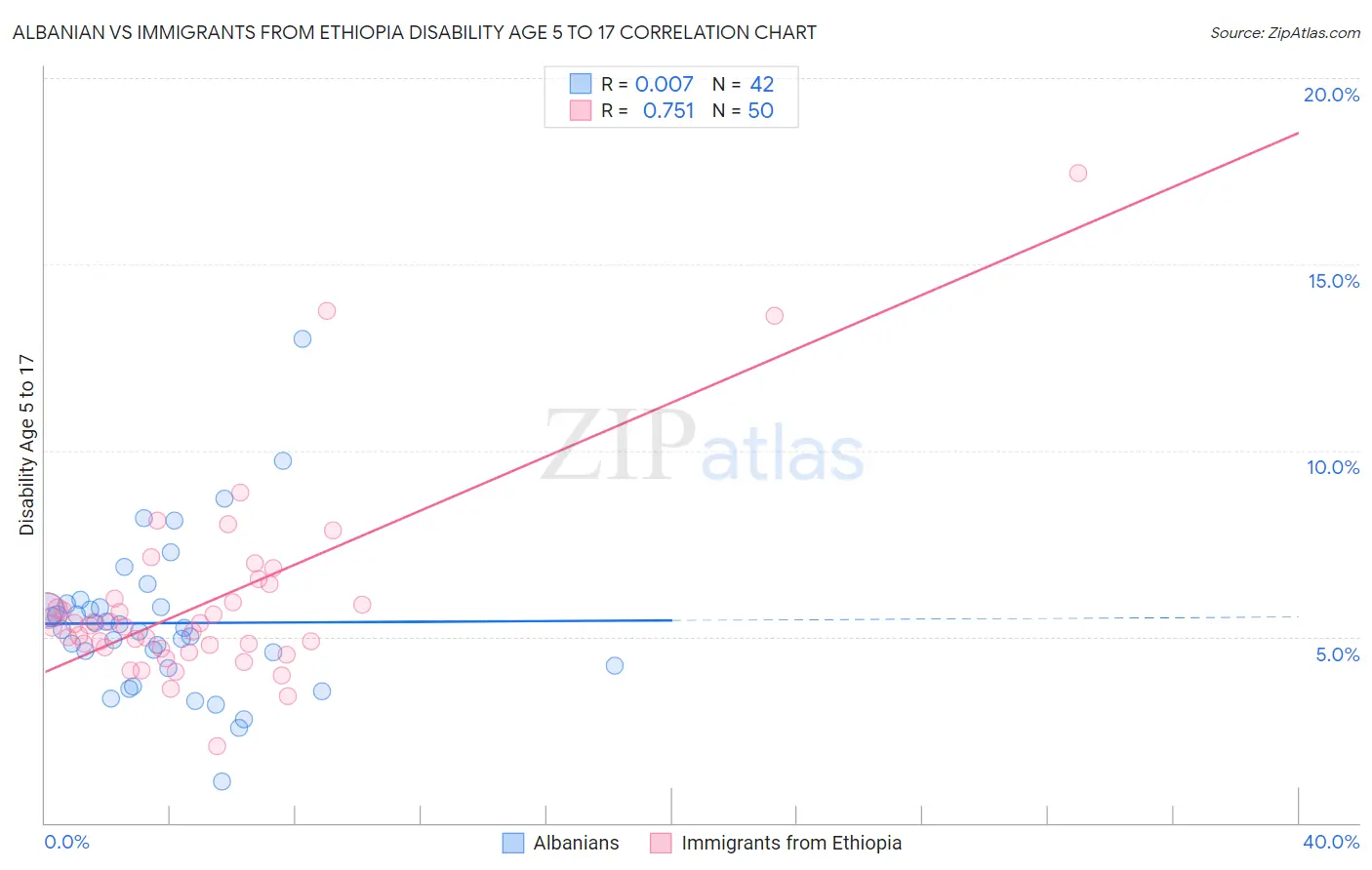 Albanian vs Immigrants from Ethiopia Disability Age 5 to 17