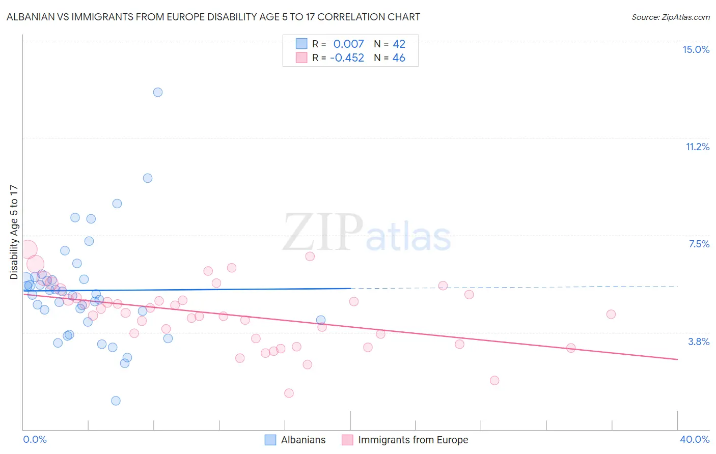 Albanian vs Immigrants from Europe Disability Age 5 to 17