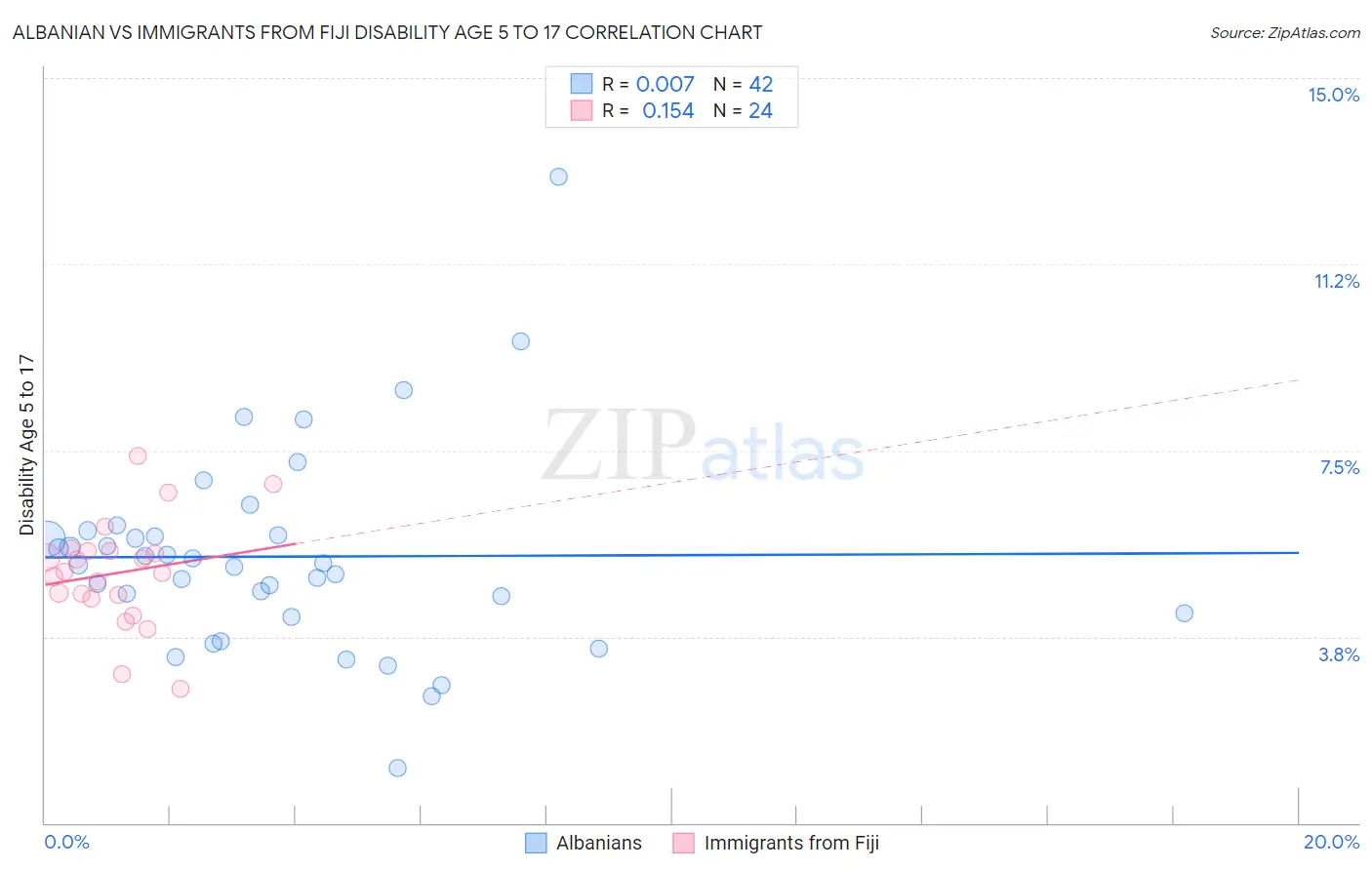 Albanian vs Immigrants from Fiji Disability Age 5 to 17