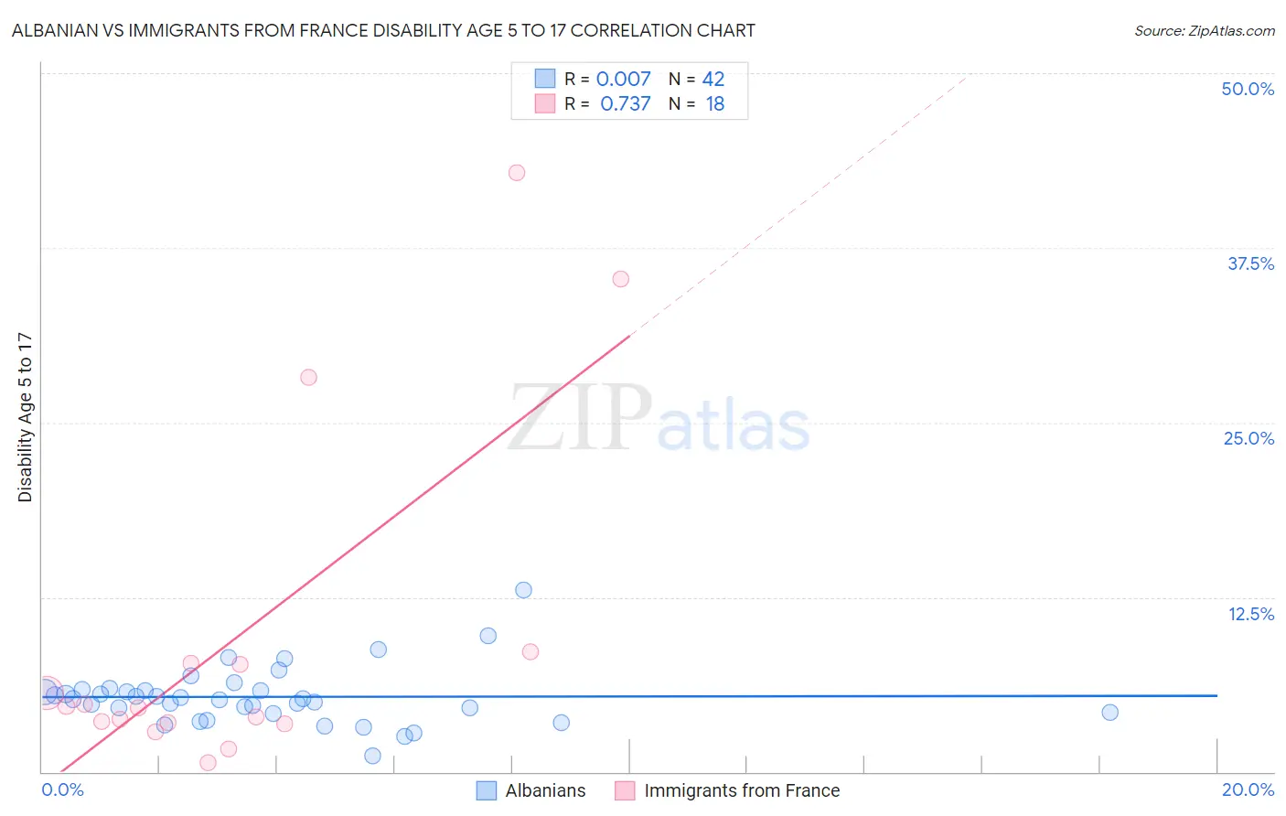 Albanian vs Immigrants from France Disability Age 5 to 17