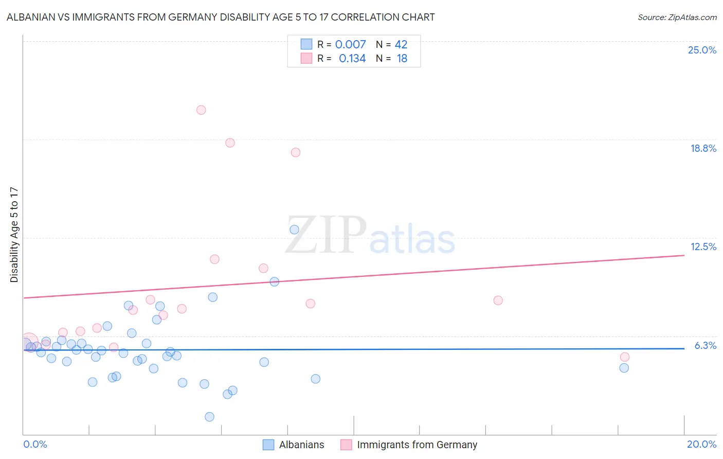 Albanian vs Immigrants from Germany Disability Age 5 to 17