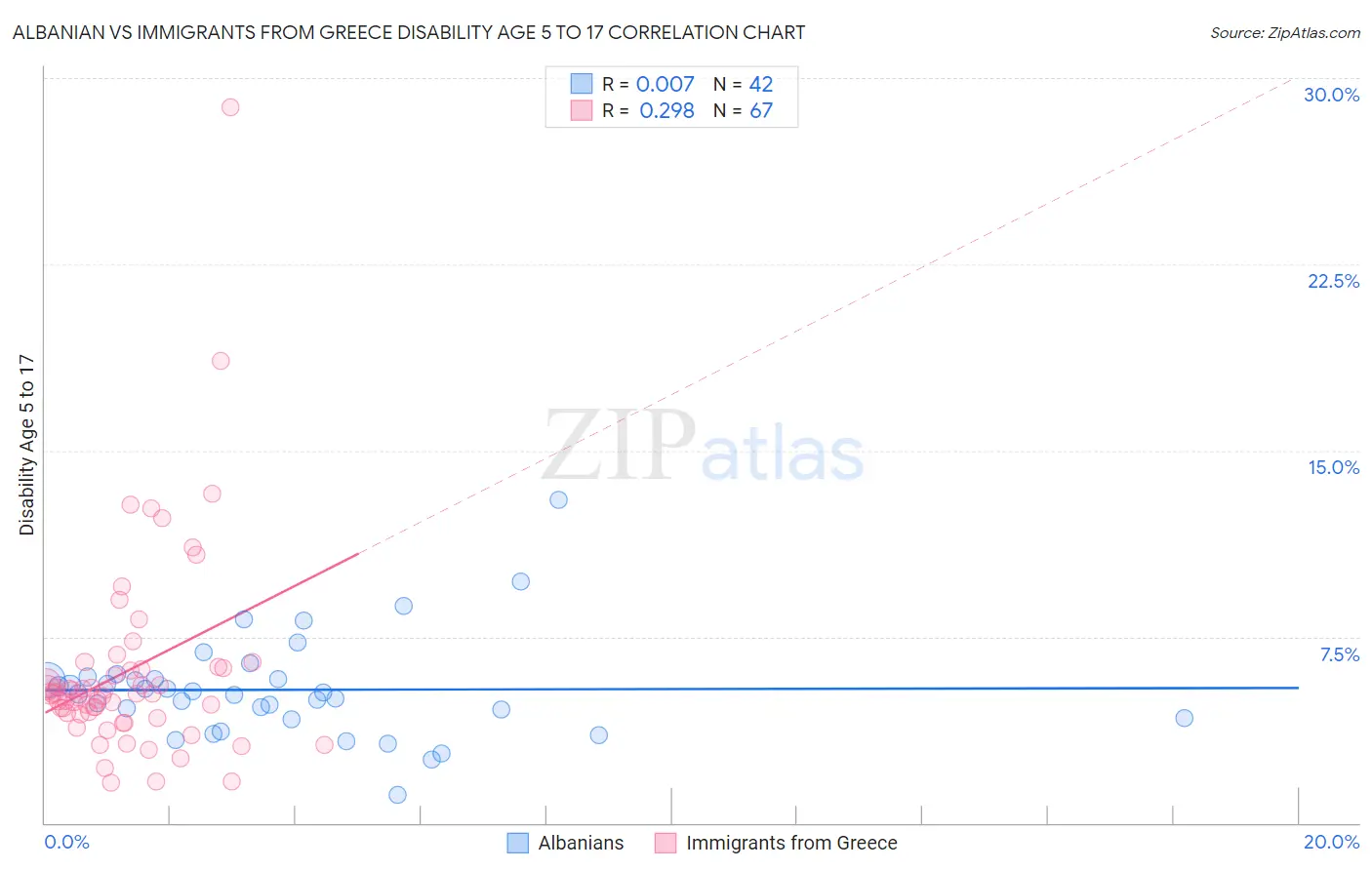 Albanian vs Immigrants from Greece Disability Age 5 to 17