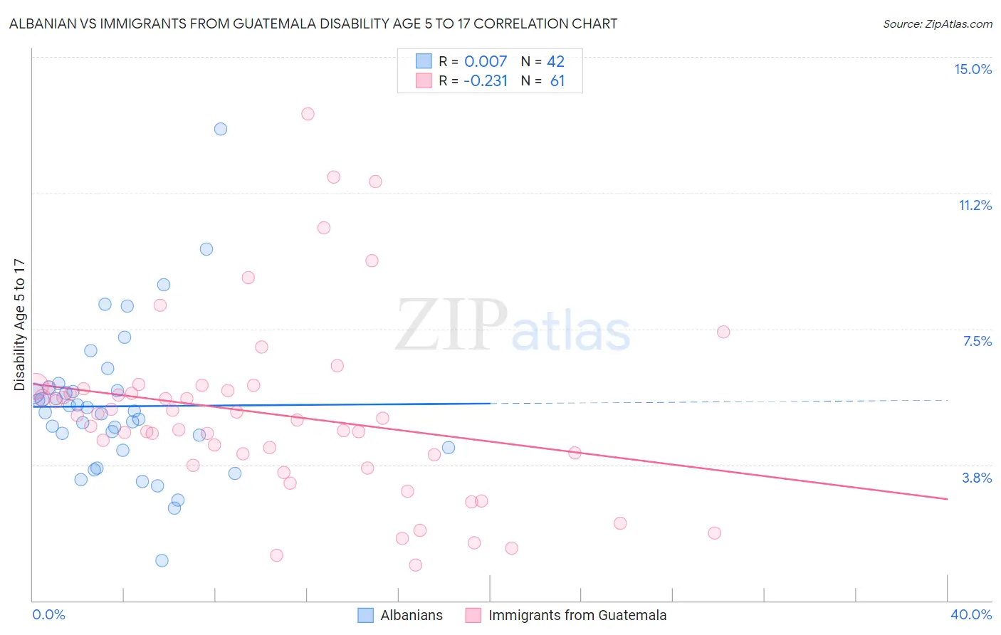 Albanian vs Immigrants from Guatemala Disability Age 5 to 17