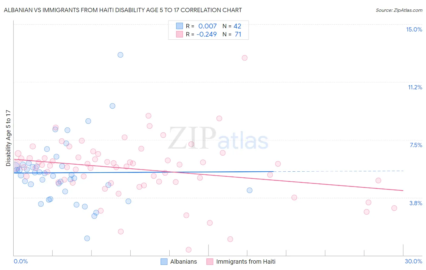 Albanian vs Immigrants from Haiti Disability Age 5 to 17
