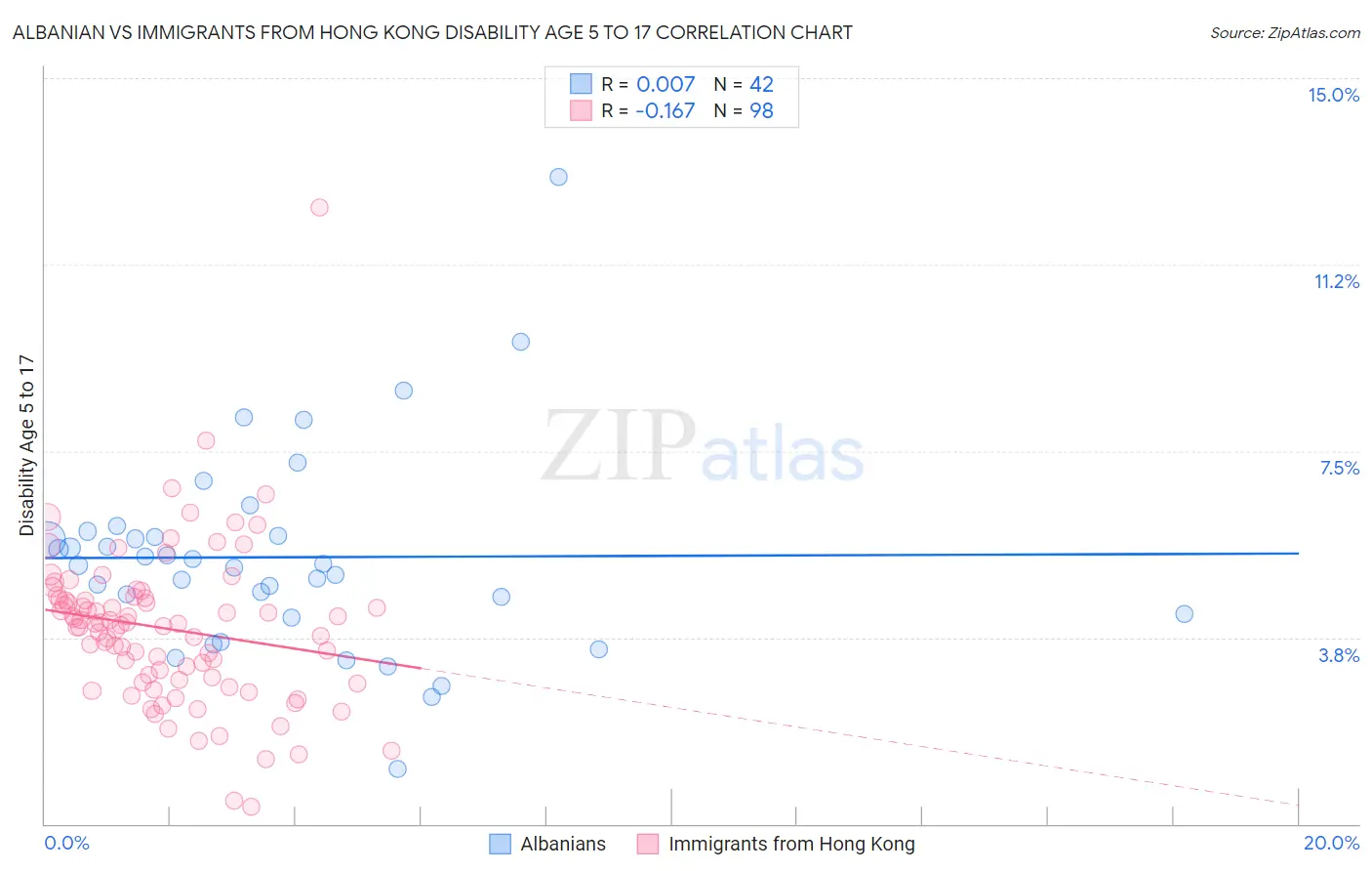 Albanian vs Immigrants from Hong Kong Disability Age 5 to 17
