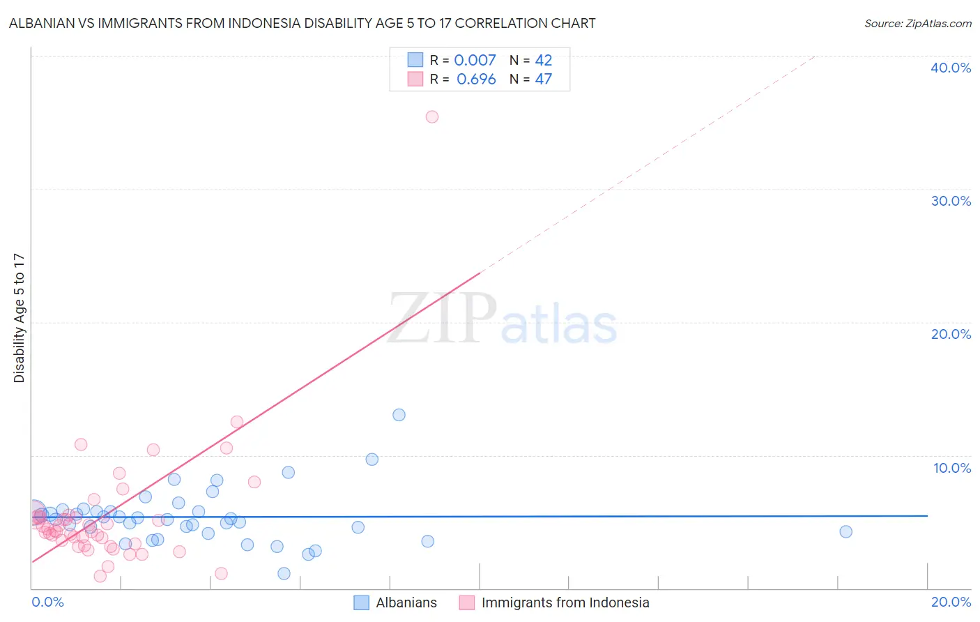 Albanian vs Immigrants from Indonesia Disability Age 5 to 17