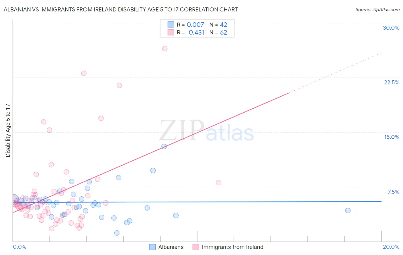 Albanian vs Immigrants from Ireland Disability Age 5 to 17