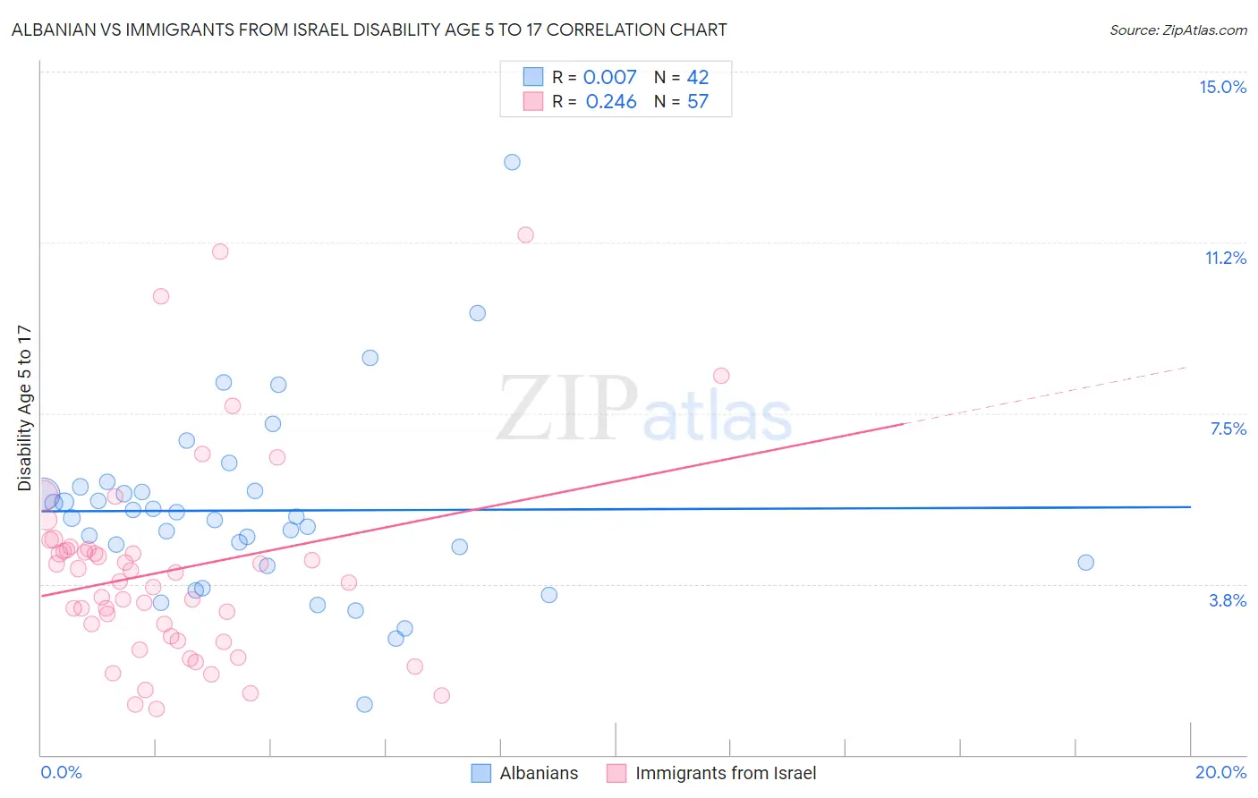 Albanian vs Immigrants from Israel Disability Age 5 to 17
