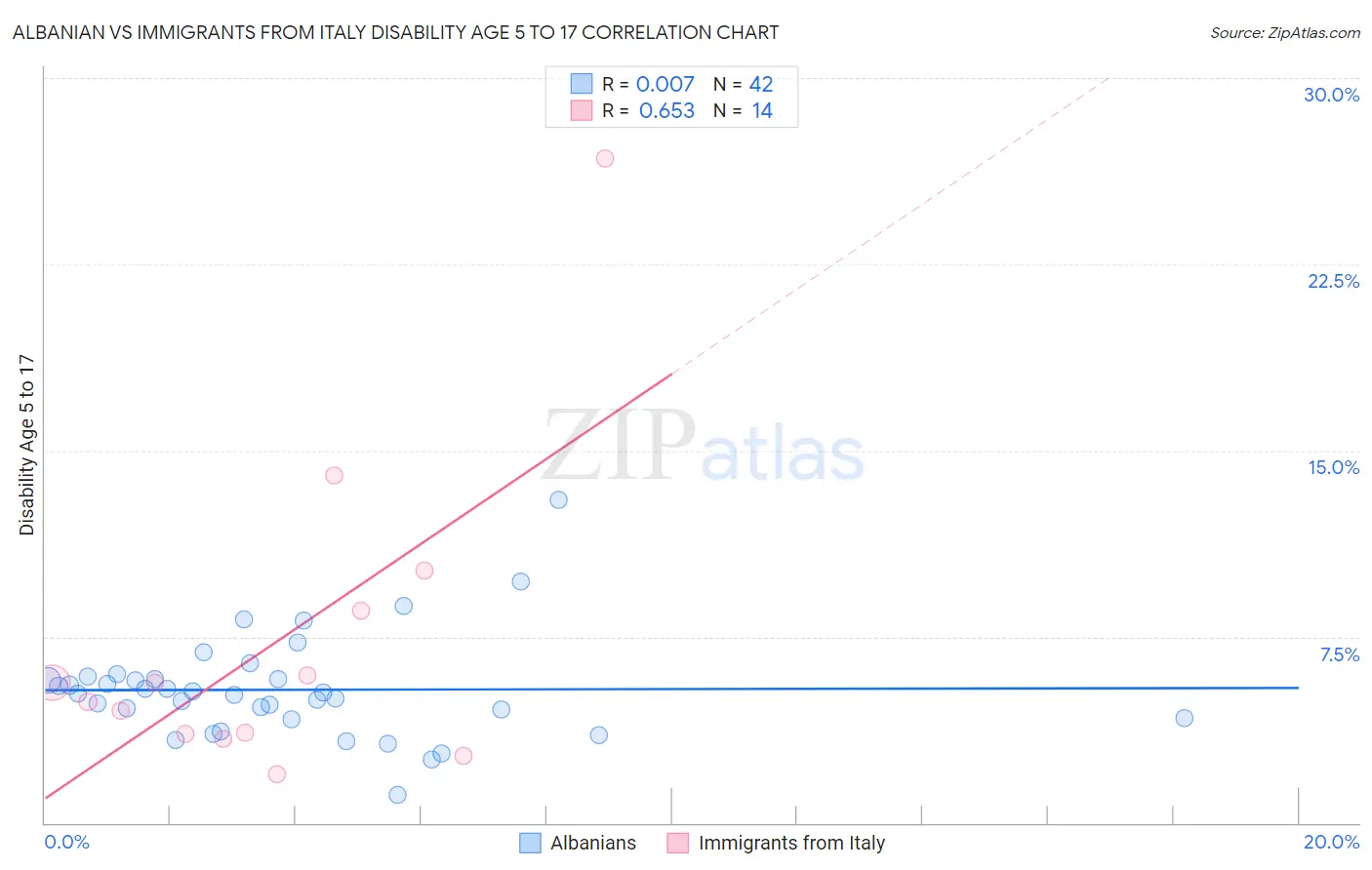 Albanian vs Immigrants from Italy Disability Age 5 to 17